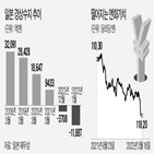 엔화,가치,일본,달러,이후,경상수지,캐리,적자,트레이드