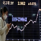 국고채,정부,예산,금리,편성,조달금리,올해,추경