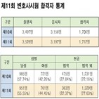 합격자,변호사시험,이상