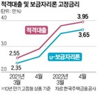 금리,적격대출,만기,보금자리,포인트