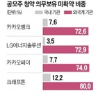 기관,외국인,기관투자가,첫날,의무보유확약,상장