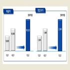 사업,영업이익,매출,글로벌,최대,포스코인터내셔널,친환경,분야,증가,실적