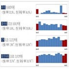 전월,대비,발행,감소,회사채