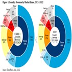 점유율,파운드리,올해