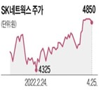 투자,SK네트웍스,컬리,상장,가격