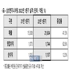 삼성엔지니어링,매출,개선