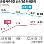 대출,카드론,금리,저축은행,작년,포인트,대출금리,카드사,경쟁