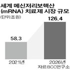 세포,단백질,치료제,개발