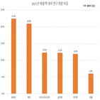 화웨이,연구개발,미국,지난해,매출,투자,대비