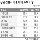 건설사,국내,주택,비중,매출