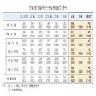 상승,3포인트,전달,대비,제조업