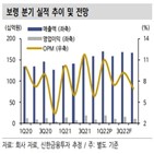 매출,품목,성장,전년,대비