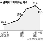 아파트,서울,매매수급지수,분석,영향