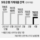 금리,대출,신용대출,만기,포인트,지난달,은행