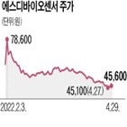 에스디바이오센서,매출,주가,보급,지난해,신사업,생산