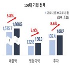 코로나19,기업,투자,이전,전경련,이후,대기업