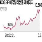 달러,환율,수익률,강세,미국,보이