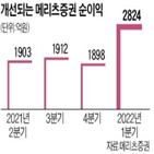 메리츠증권,채권,금리,상승,실적,기준,부문