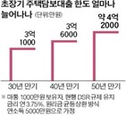 만기,규제,대출