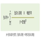 기업,감축,보증