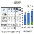 금융,관계,대출,은행,잔액,국내,중소기업