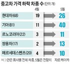 가격,중고차,신차,케이카,시장,하락