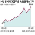 천연가스,러시아,미국,수요,가격