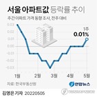 아파트값,지난주,서울,0.01,상승,보합