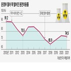 원전,이용률,정부,문재인,올해,신규,건설,비중,윤석열