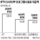 프로그램,사용료,업계,지난해,인상,가장