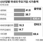 규제,기업,플랫폼,시총,신산업