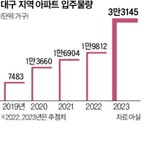 대구,아파트,부동산,전셋값,작년,물량,하락,지역