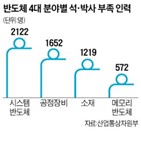 반도체,인력,정부,양성,사업,예산,사업비,업계