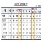 은행,금감원,대비,지난해,대손충당금