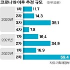 매출,소상공인,정부,추경,감소,지원금,대상,이상,1000만,600만