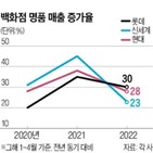 대형마트,매출,백화점,명품,올해,지난달