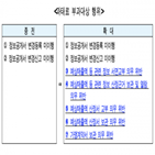 위반,의무,과태료,부과