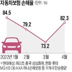 손해율,전달,포인트,자동차보험,적자