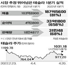 테슬라,가격,실적,전기차,증가,전년,인상,매출,공장