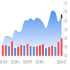 달러,주당,펩시코,매출