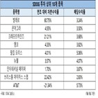 다우,종목,S&P500,운용,올해