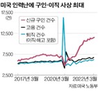 임금,구인,미국,기록,건수