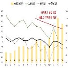 무역적자,하반기,무역수지,경상수지,하락세