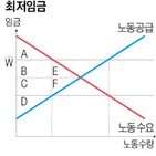 최저임금제,가격,노동시장,수요