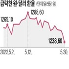 환율,달러,물가,미국