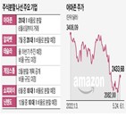 주식분할,주가,아마존,주식,주당,알파벳,기업,분할,지수