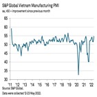 제조업,S&P,베트남