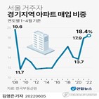 서울,비중,아파트,올해,매입,거주자,외지인,가장,매수,이후