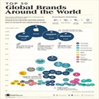 브랜드,애플,기업,가치,파워,삼성,세계,아마존