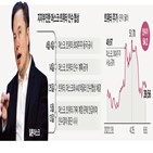 트위터,머스크,인수,가계정,계정,비율,정보,파기,계약,제공